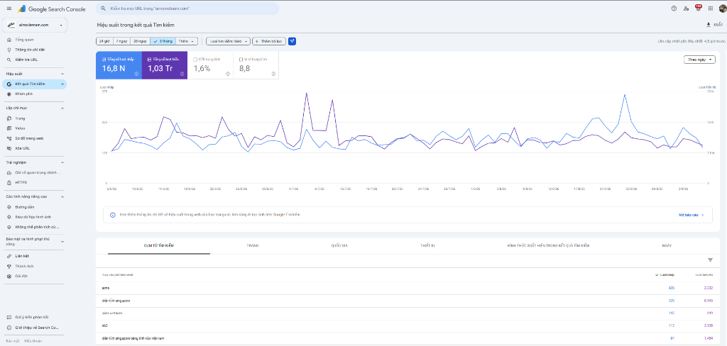 Báo cáo hiệu suất Google Search Console thực tế